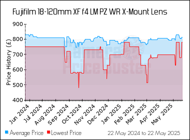 Best Price History for the Fujifilm 18-120mm XF f4 LM PZ WR X-Mount Lens