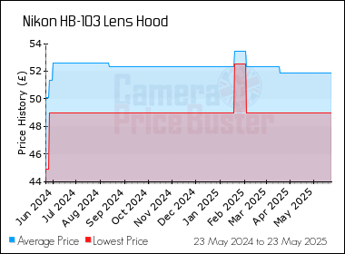 Best Price History for the Nikon HB-103 Lens Hood