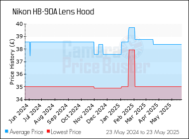 Best Price History for the Nikon HB-90A Lens Hood