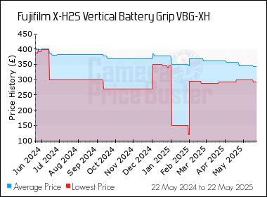 Best Price History for the Fujifilm X-H2S Vertical Battery Grip VBG-XH