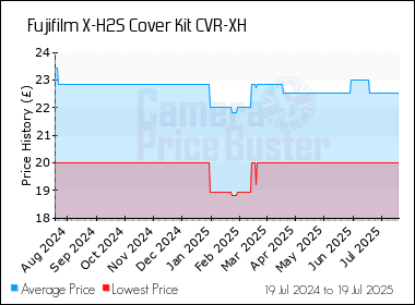 Best Price History for the Fujifilm X-H2S Cover Kit CVR-XH