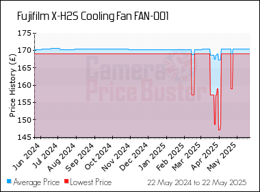 Best Price History for the Fujifilm X-H2S Cooling Fan FAN-001