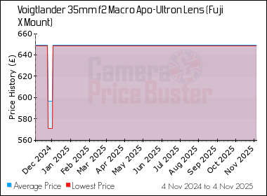 Best Price History for the Voigtlander 35mm f2 Macro Apo-Ultron Lens (Fuji X Mount)