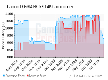 Best Price History for the Canon LEGRIA HF G70 4K Camcorder