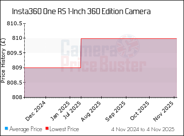 Best Price History for the Insta360 One RS 1-Inch 360 Edition Camera