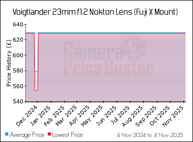 Best Price History for the Voigtlander 23mm f1.2 Nokton Lens (Fuji X Mount)