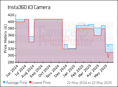 Best Price History for the Insta360 X3 Camera