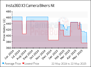 Best Price History for the Insta360 X3 Camera Bikers Kit