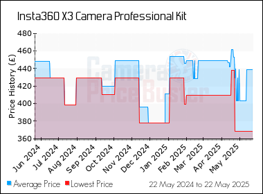 Best Price History for the Insta360 X3 Camera Professional Kit