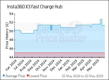 Best Price History for the Insta360 X3 Fast Charge Hub