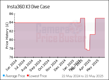 Best Price History for the Insta360 X3 Dive Case