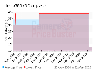 Best Price History for the Insta360 X3 Carry case