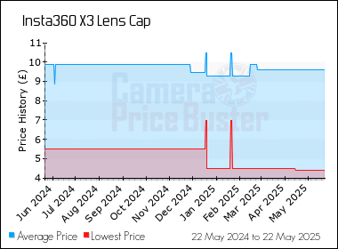 Best Price History for the Insta360 X3 Lens Cap