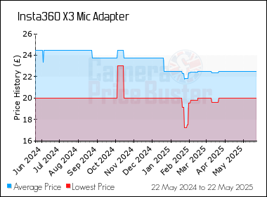 Best Price History for the Insta360 X3 Mic Adapter