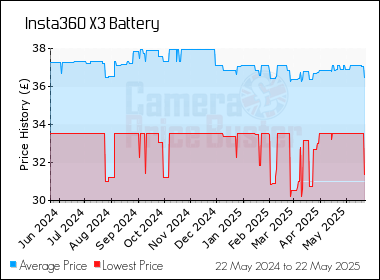 Best Price History for the Insta360 X3 Battery