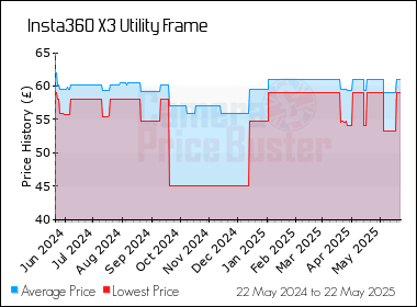 Best Price History for the Insta360 X3 Utility Frame