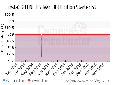 Best Price History for the Insta360 ONE RS Twin 360 Edition Starter Kit