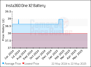 Best Price History for the Insta360 One X2 Battery