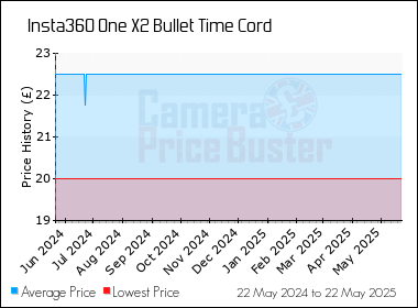 Best Price History for the Insta360 One X2 Bullet Time Cord