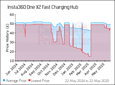 Best Price History for the Insta360 One X2 Fast Charging Hub