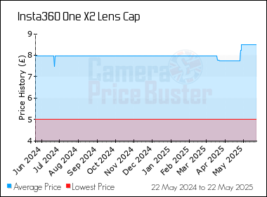Best Price History for the Insta360 One X2 Lens Cap