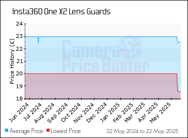 Best Price History for the Insta360 One X2 Lens Guards