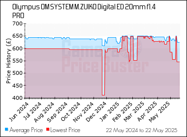 Best Price History for the Olympus OM SYSTEM M.ZUIKO Digital ED 20mm f1.4 PRO