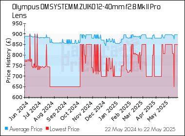 Best Price History for the Olympus OM SYSTEM M.ZUIKO 12-40mm f2.8 Mk II Pro Lens