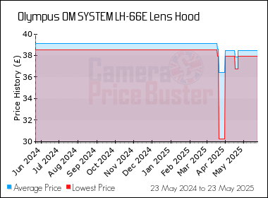 Best Price History for the Olympus OM SYSTEM LH-66E Lens Hood