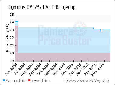 Best Price History for the Olympus OM SYSTEM EP-18 Eyecup