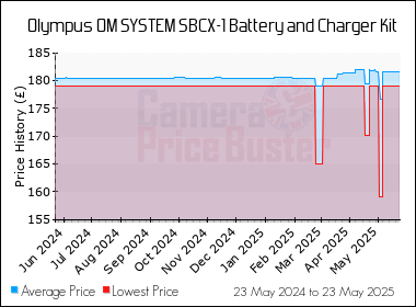 Best Price History for the Olympus OM SYSTEM SBCX-1 Battery and Charger Kit