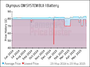 Best Price History for the Olympus OM SYSTEM BLX-1 Battery