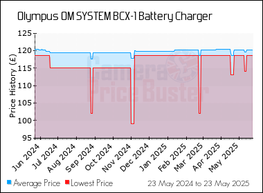 Best Price History for the Olympus OM SYSTEM BCX-1 Battery Charger