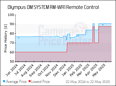 Best Price History for the Olympus OM SYSTEM RM-WR1 Remote Control