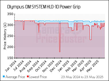 Best Price History for the Olympus OM SYSTEM HLD-10 Power Grip
