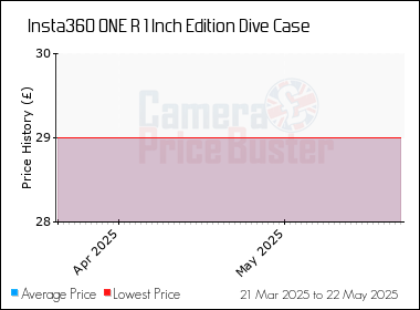 Best Price History for the Insta360 ONE R 1 Inch Edition Dive Case