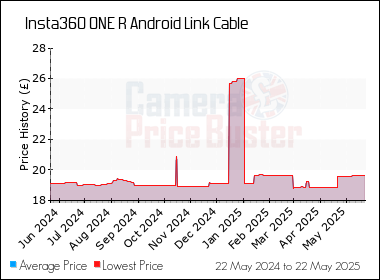 Best Price History for the Insta360 ONE R Android Link Cable