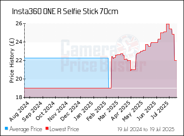 Best Price History for the Insta360 ONE R Selfie Stick 70cm