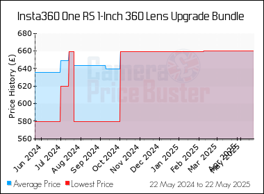 Best Price History for the Insta360 One RS 1-Inch 360 Lens Upgrade Bundle