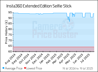 Best Price History for the Insta360 Extended Edition Selfie Stick
