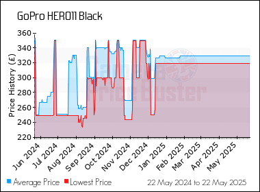Best Price History for the GoPro HERO11 Black