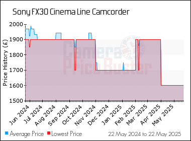 Best Price History for the Sony FX30 Cinema Line Camcorder