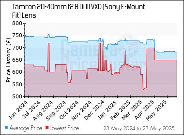 Best Price History for the Tamron 20-40mm f2.8 Di III VXD (Sony E-Mount Fit) Lens