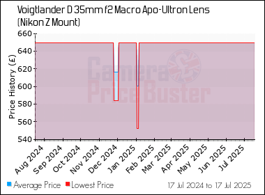 Best Price History for the Voigtlander D 35mm f2 Macro Apo-Ultron Lens (Nikon Z Mount)