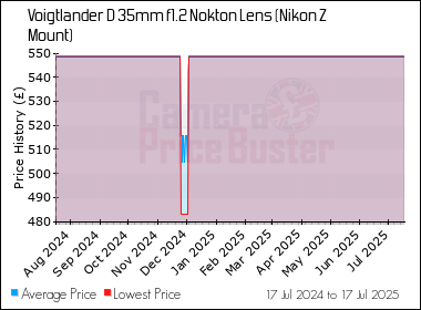 Best Price History for the Voigtlander D 35mm f1.2 Nokton Lens (Nikon Z Mount)