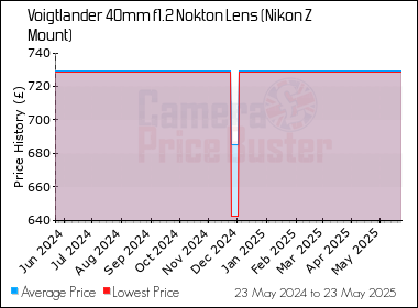 Best Price History for the Voigtlander 40mm f1.2 Nokton Lens (Nikon Z Mount)