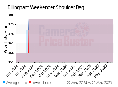 Best Price History for the Billingham Weekender Shoulder Bag