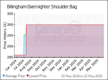 Best Price History for the Billingham Overnighter Shoulder Bag