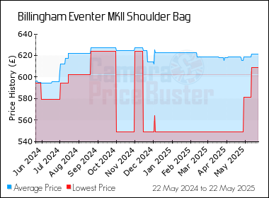 Best Price History for the Billingham Eventer MKII Shoulder Bag