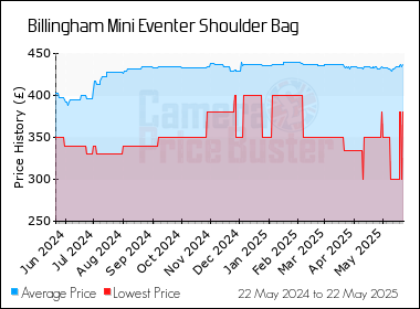 Best Price History for the Billingham Mini Eventer Shoulder Bag
